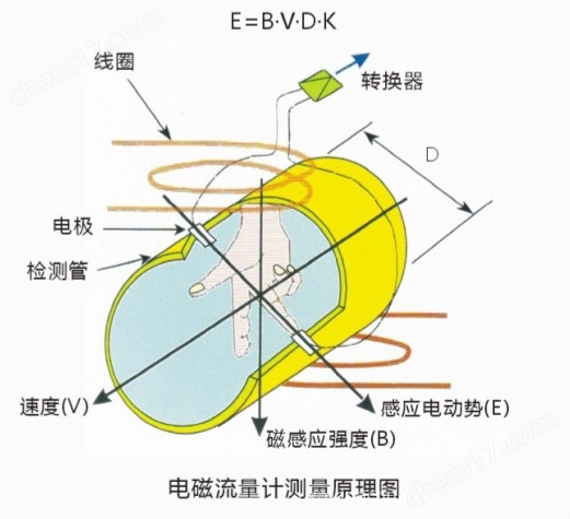 电磁传感器与速度测量仪表与超声检测系统的关系