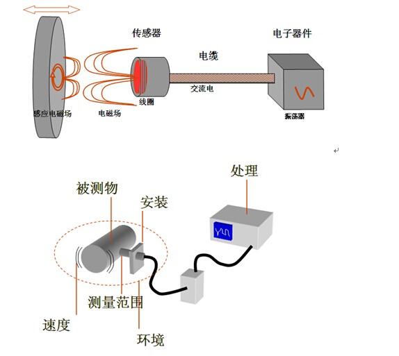 电磁传感器与速度测量仪表与超声检测系统的关系