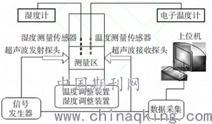 温控器与速度测量仪表与超声检测系统的关系