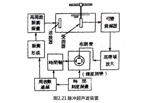 玻璃模型与速度测量仪表与超声检测系统的关系