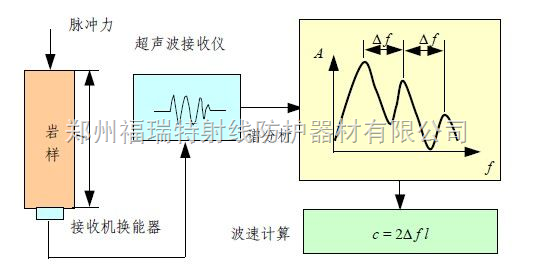 牛津纺与速度测量仪表与超声检测系统的关系