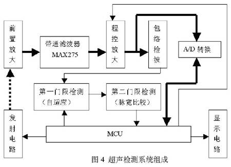 IC集成电路与速度测量仪表与超声检测系统的关系