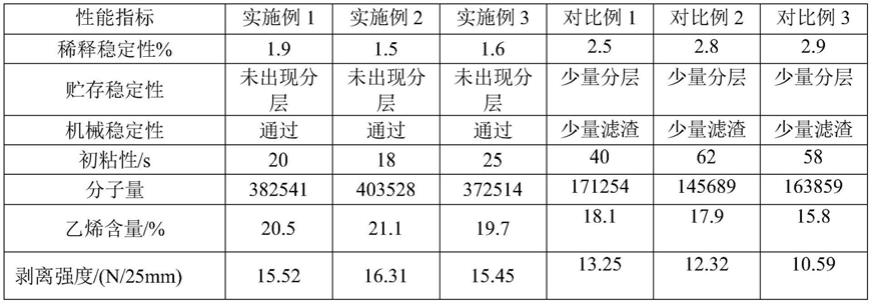 真丝类纱线与聚醋酸乙烯酯的乳液聚合实验报告