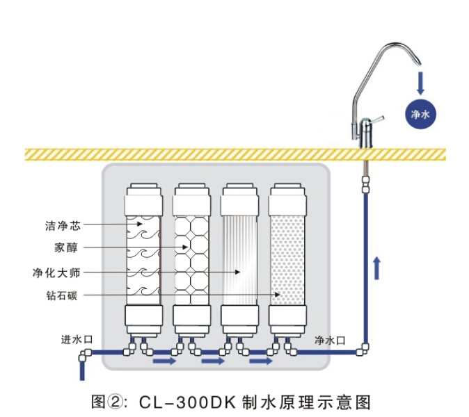 家用净水器与服装工艺与设备