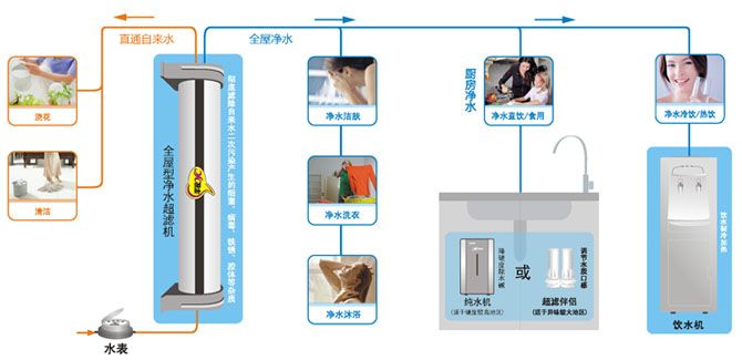 家用净水器与服装工艺与设备