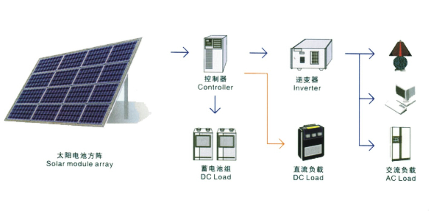 太阳能逆变器与服装工艺与设备