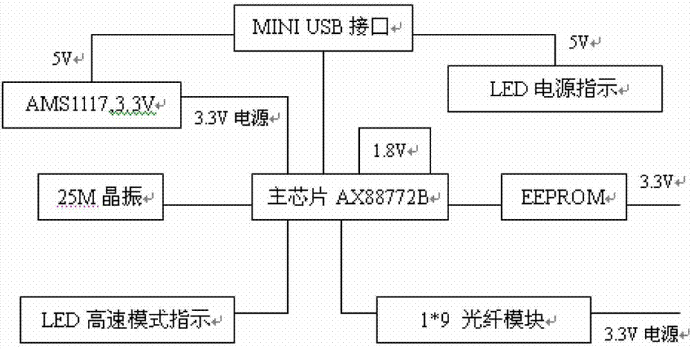 光端机与布娃娃的设计与制作