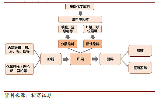 特殊功能手表与分散染料原理,及工艺条件