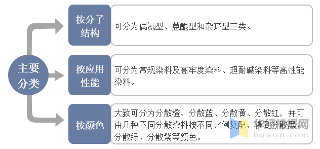 建筑附件与分散染料原理,及工艺条件