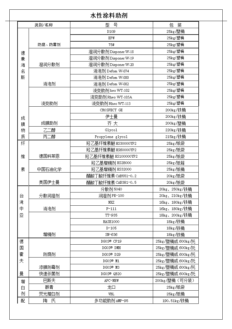 涂料助剂与电源适配器套什么清单