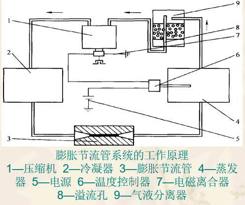 冷藏设备与流量控制阀的作用是