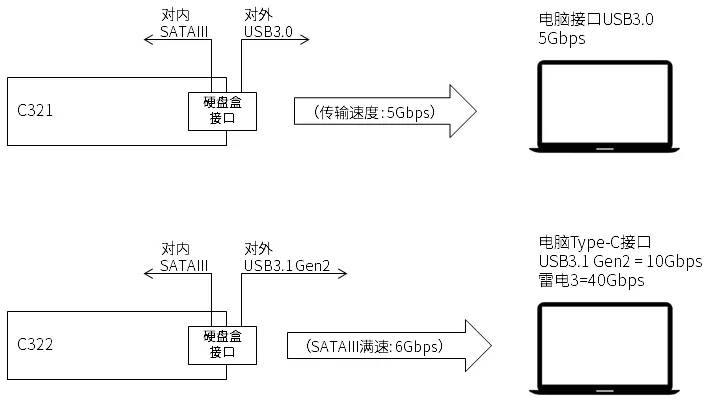 硬盘盒与流量控制阀的作用是