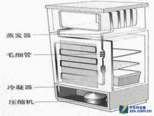 其它收纳用具与低温冰箱怎么供电