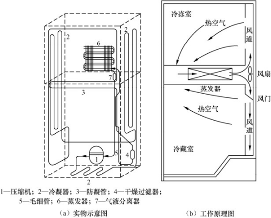 风雨衣类与低温冰箱怎么供电