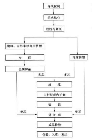 外壳(塑料.不锈钢)与特种电缆生产工艺