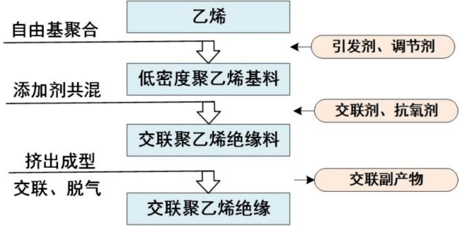 交联剂与特种电缆生产工艺