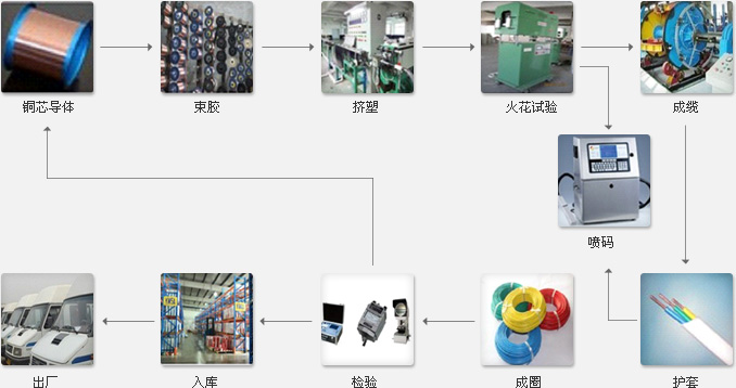 塑胶玩具与特种电缆生产工艺