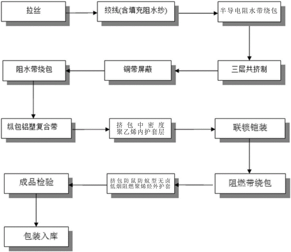 低压控制器与特种电缆生产工艺