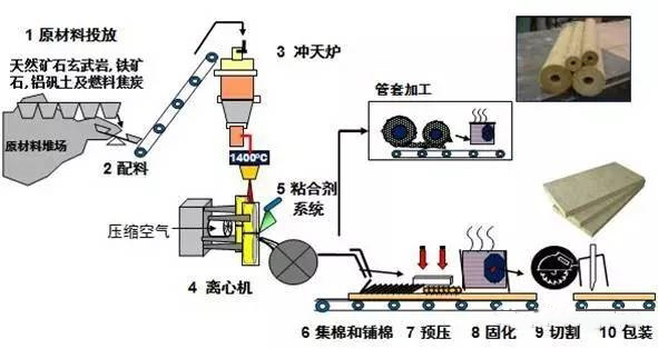  岩棉及其制品与特种电缆生产工艺