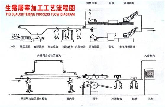 屠宰及肉类初加工设备与特种电缆生产工艺