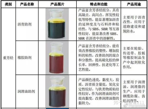 石油产品添加剂与轮胎的物质