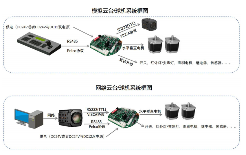 云台与解码器对电源要求高吗?