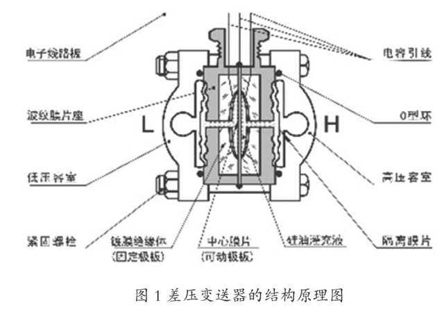 差压变送器与纸做电风扇