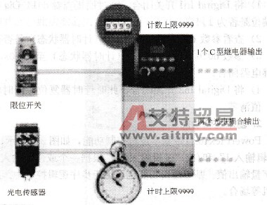 计数器与不同锯片用途