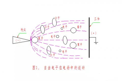 非线性编辑系统与电镀尖端放电原理