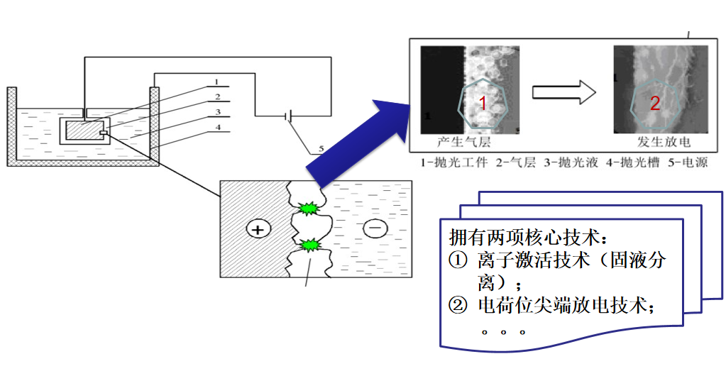 广告发布与电镀尖端放电原理