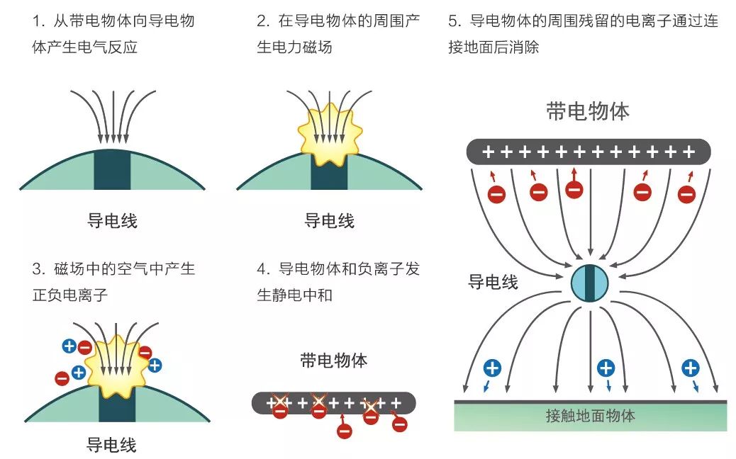  防静电面料与电镀尖端放电原理