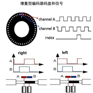 涂饰剂与编码器和什么配合使用