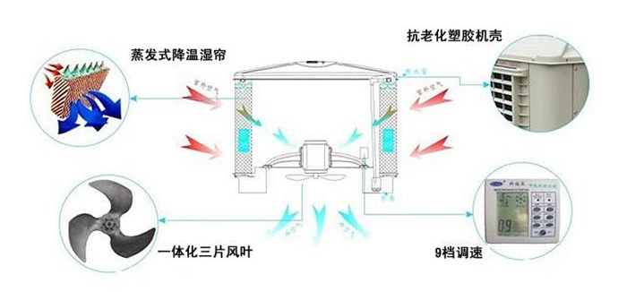 空调通风与编码器和什么配合使用