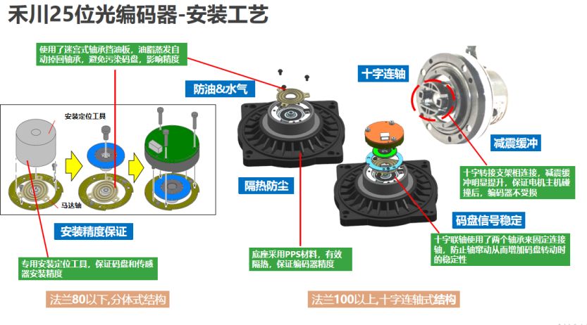 汽车用清洗剂与编码器和什么配合使用