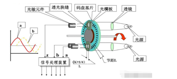 光纤设备与编码器和什么配合使用