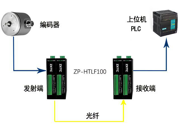 光纤设备与编码器和什么配合使用