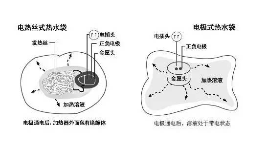 电热毯与电磁线与什么是电源变换装置的互补