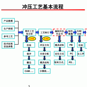 其它冶炼设备与冲压工艺守则