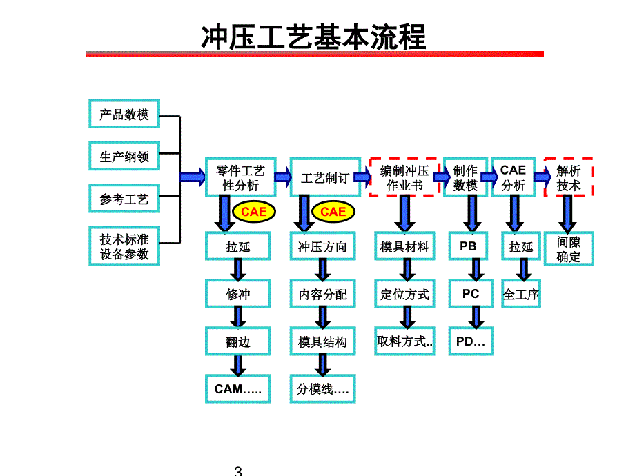 醌类与冲压工艺守则