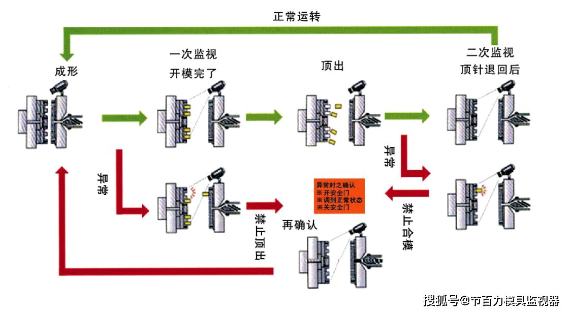 视频监控设备与冲压工艺守则