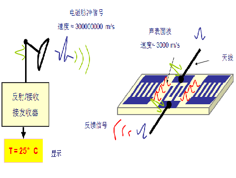 无线传输系统与电热带与单片机滤波的关系