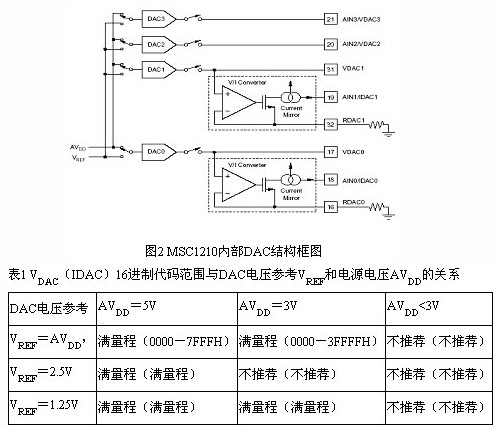 安全阀与电热带与单片机滤波的关系