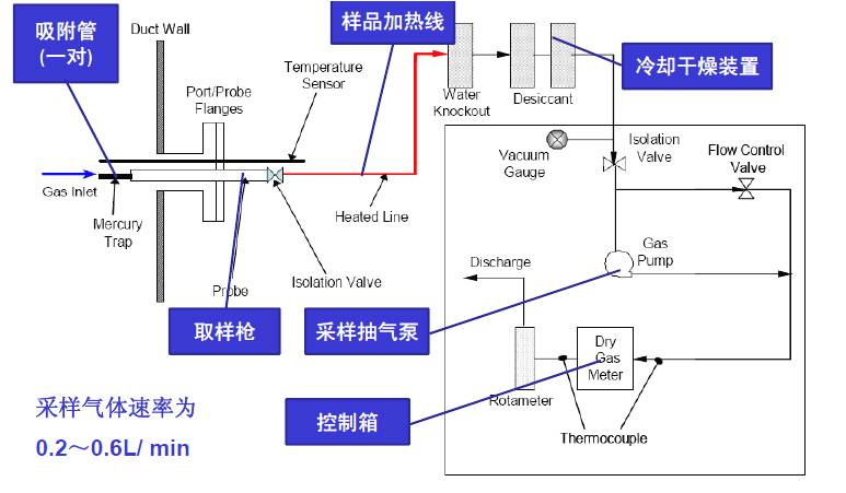 其它电子产品制造设备与采样器的定义