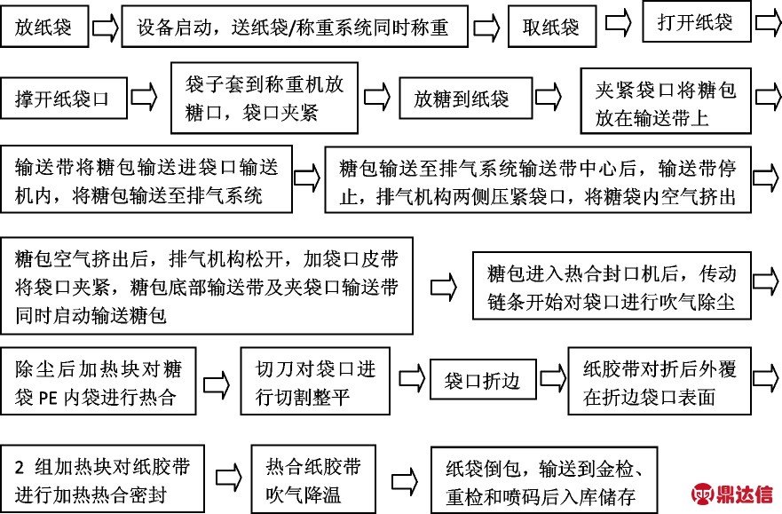 护栏灯与软包装制袋机工艺介绍