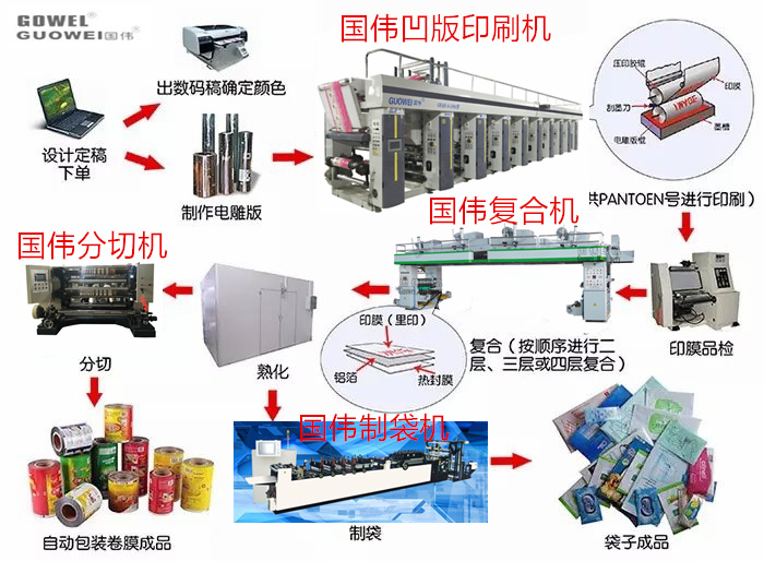 百叶窗与软包装制袋机工艺介绍