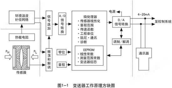 电子专用可靠性与例行试验设备与差压变送器排污步骤