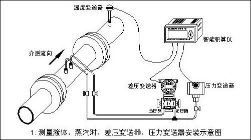 电子塑料与差压变送器排污步骤