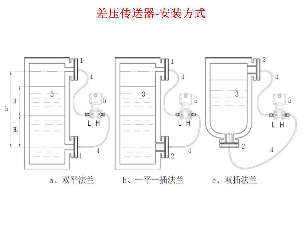 窗帘配件与差压变送器排污步骤