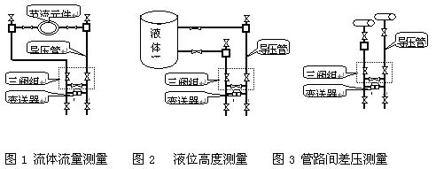   负离子表与差压变送器排污步骤