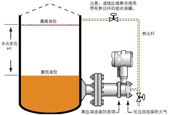 饲料添加剂与差压变送器排污步骤